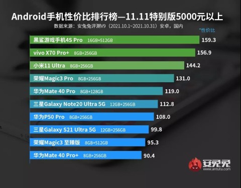 AnTuTu опубликовал рейтинг лучших смартфонов по соотношению цены и качества | Канобу