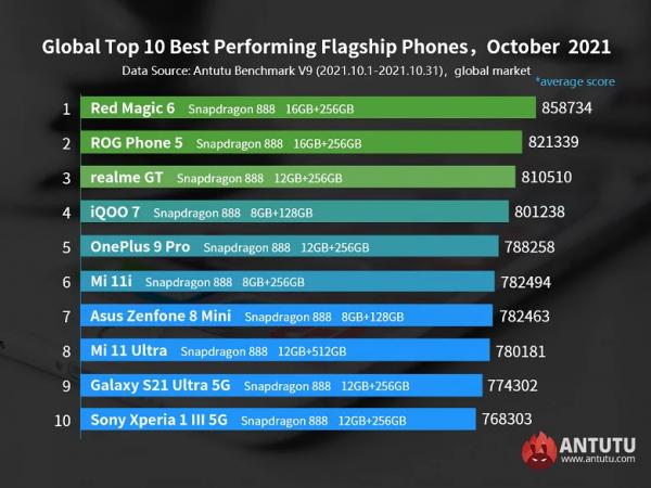 Antutu представил мировой рейтинг самых мощных смартфонов октября | Канобу