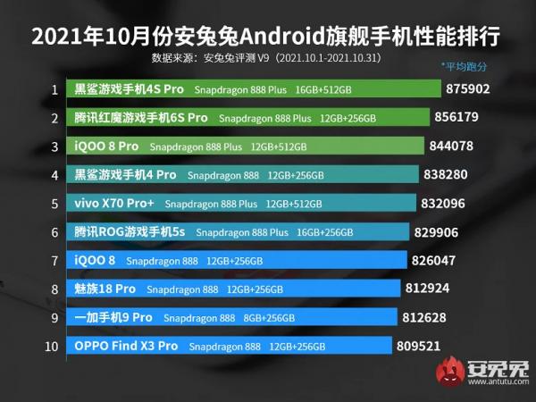 AnTuTu представил рейтинг самых мощных Android-смартфонов октября | Канобу