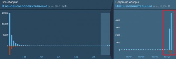 Cyberpunk 2077 попала в топ продаж Steam после снижения цены и получает очень положительные отзывы от ПК-геймеров