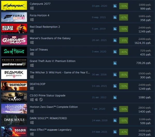 Cyberpunk 2077 попала в топ продаж Steam после снижения цены и получает очень положительные отзывы от ПК-геймеров