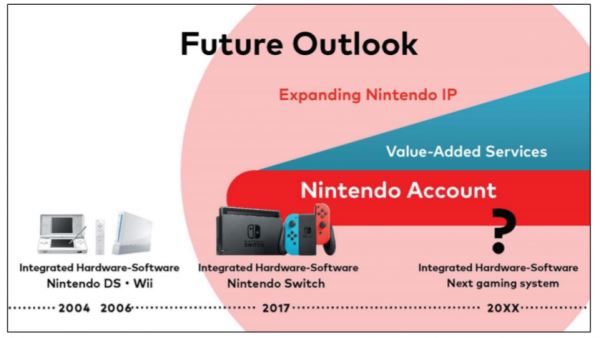 Nintendo рассказала о планах на новую игровую консоль после Switch
