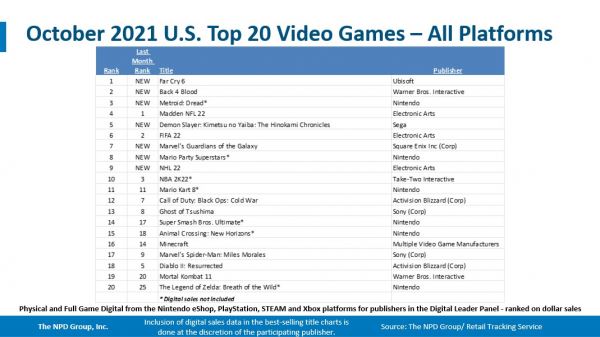 Nintendo Switch снова на первом месте в США, а Metroid Dread побила все рекорды по продажам — отчет за октябрь от NPD