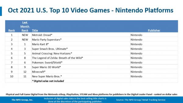 Nintendo Switch снова на первом месте в США, а Metroid Dread побила все рекорды по продажам — отчет за октябрь от NPD
