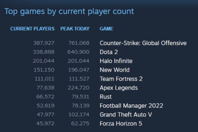 Официально: Halo Infinite стала самой популярной игрой Microsoft в Steam