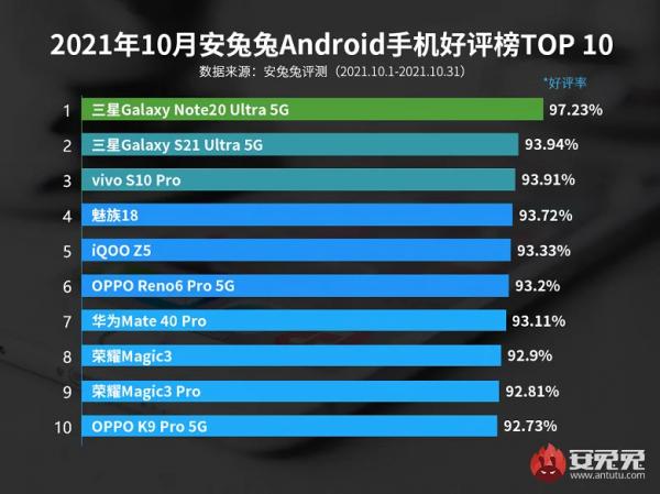 Опубликован рейтинг смартфонов AnTuTu с наибольшей удовлетворённостью пользователей | Канобу