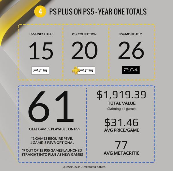 Первый год работы PS Plus на PS5: Sony раздала подписчикам игры на 140 тысяч рублей