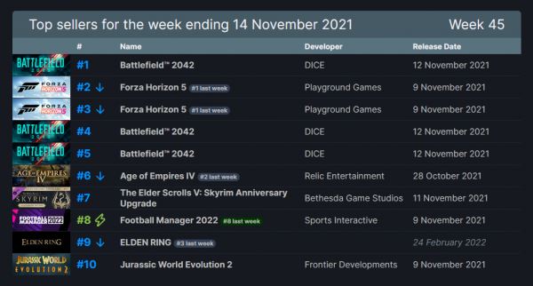 Steam за неделю: Battlefield 2042 возлавила продажи, Forza Horizon 5 установила новый пик онлайна